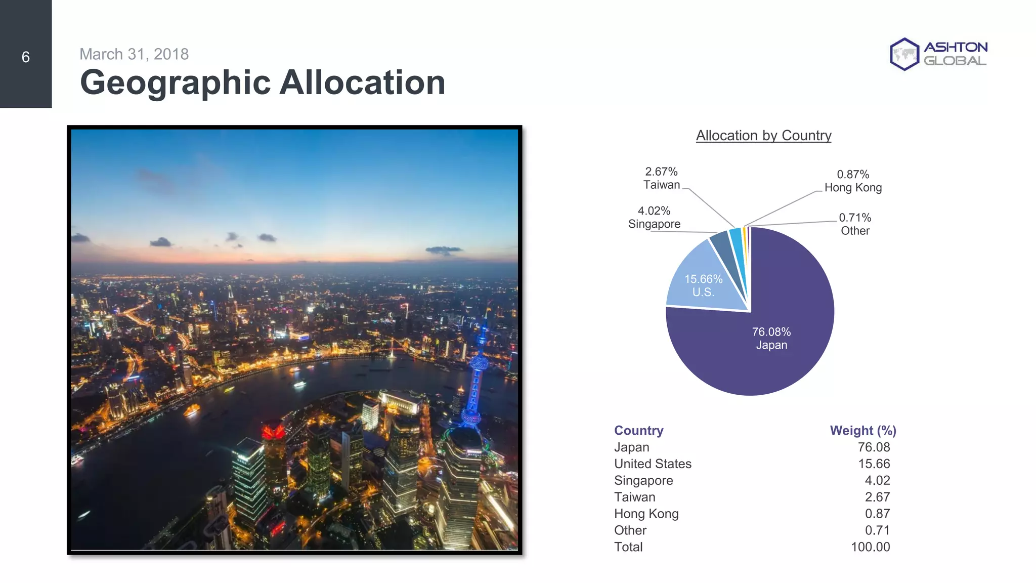 Geographic Allocation
6
76.08%
Japan
15.66%
U.S.
4.02%
Singapore
2.67%
Taiwan
0.87%
Hong Kong
0.71%
Other
Allocation by Country
Country Weight (%)
Japan 76.08
United States 15.66
Singapore 4.02
Taiwan 2.67
Hong Kong 0.87
Other 0.71
Total 100.00
March 31, 2018
 