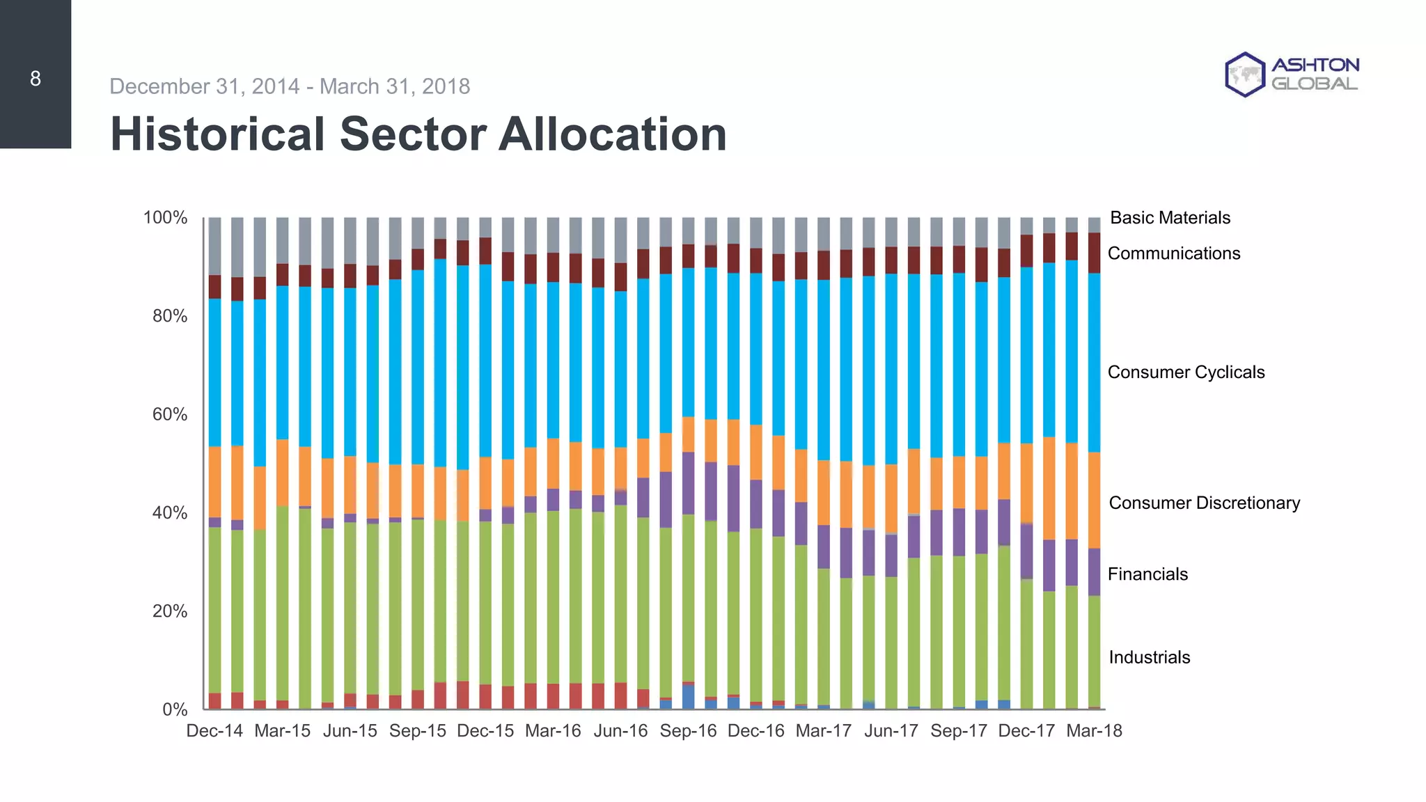 Historical Sector Allocation
8
0%
20%
40%
60%
80%
100%
Dec-14 Mar-15 Jun-15 Sep-15 Dec-15 Mar-16 Jun-16 Sep-16 Dec-16 Mar-17 Jun-17 Sep-17 Dec-17 Mar-18
Communications
Consumer Discretionary
Industrials
Consumer Cyclicals
December 31, 2014 - March 31, 2018
Financials
Basic Materials
 
