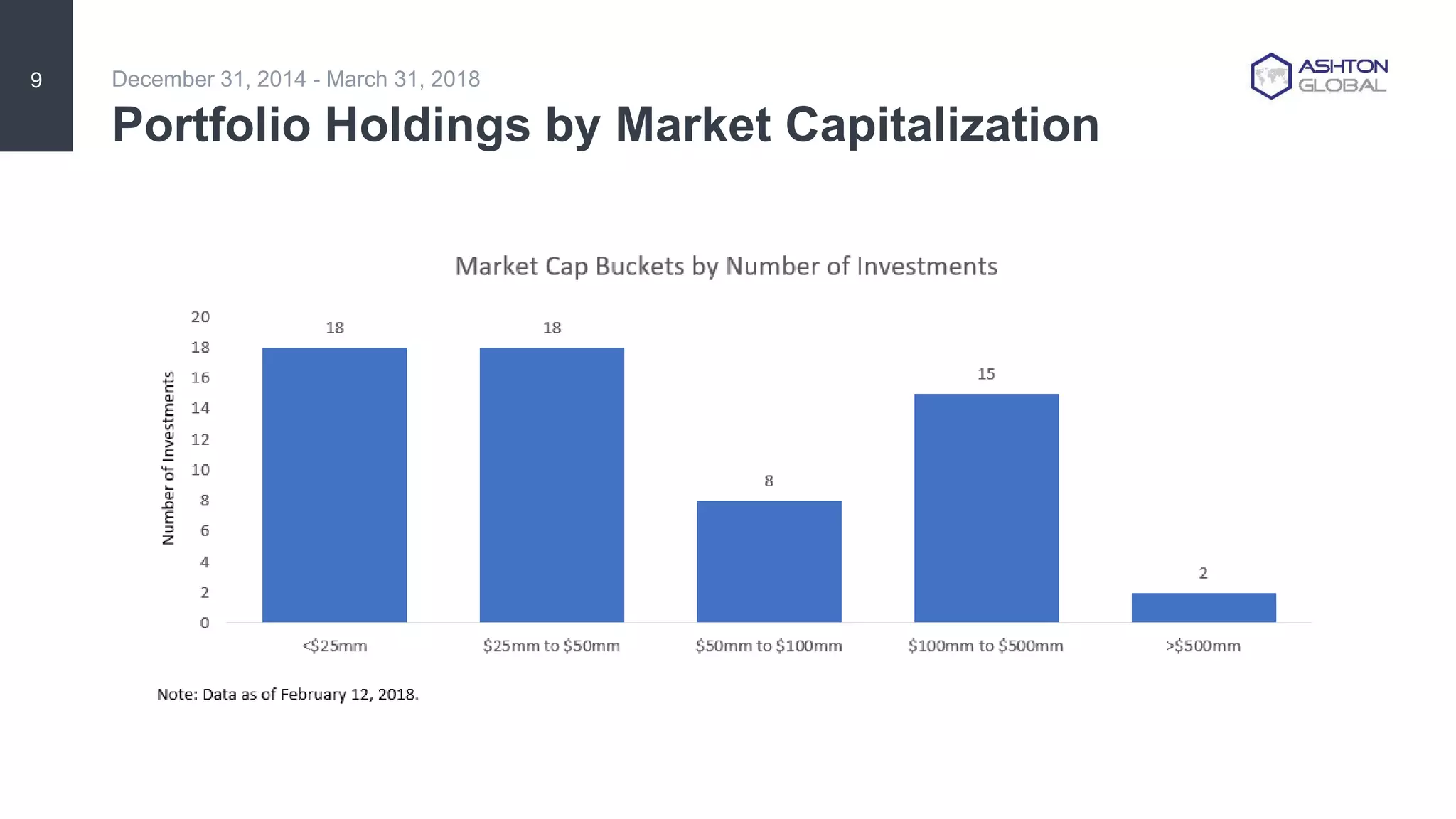 Portfolio Holdings by Market Capitalization
December 31, 2014 - March 31, 20189
 