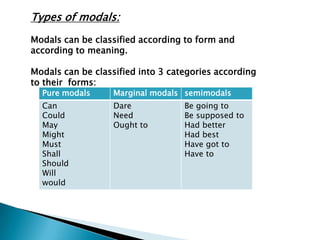 MODAL VERBS | PPTX
