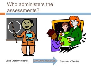 Who administers the assessments?Lead Literacy Teacher     GRADUAL RELEASEClassroom Teacher