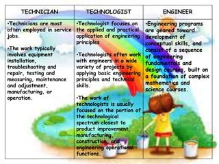 TECHNICIAN

TECHNOLOGIST

•Technicians are most
•Technologist focuses on
often employed in service the applied and practical
jobs.
application of engineering
principles
•The work typically
involves equipment
•Technologists often work
installation,
with engineers in a wide
troubleshooting and
variety of projects by
repair, testing and
applying basic engineering
measuring, maintenance
principles and technical
and adjustment,
skills.
manufacturing, or
operation.
•The work of
technologists is usually
focused on the portion of
the technological
spectrum closest to
product improvement,
manufacturing,
construction, and
engineering operational
functions.

ENGINEER
•Engineering programs
are geared toward
development of
conceptual skills, and
consist of a sequence
of engineering
fundamentals and
design courses, built on
a foundation of complex
mathematics and
science courses.

 