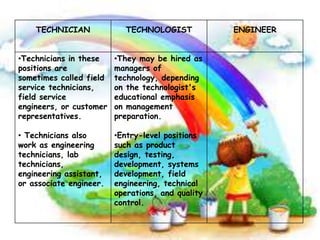 TECHNICIAN

TECHNOLOGIST

•Technicians in these
positions are
sometimes called field
service technicians,
field service
engineers, or customer
representatives.

•They may be hired as
managers of
technology, depending
on the technologist's
educational emphasis
on management
preparation.

• Technicians also
work as engineering
technicians, lab
technicians,
engineering assistant,
or associate engineer.

•Entry-level positions
such as product
design, testing,
development, systems
development, field
engineering, technical
operations, and quality
control.

ENGINEER

 