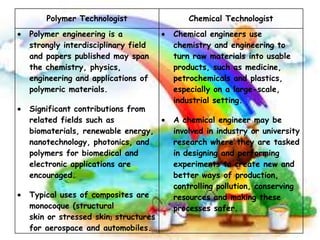 Polymer Technologist

Chemical Technologist

Polymer engineering is a
strongly interdisciplinary field
and papers published may span
the chemistry, physics,
engineering and applications of
polymeric materials.

Chemical engineers use
chemistry and engineering to
turn raw materials into usable
products, such as medicine,
petrochemicals and plastics,
especially on a large-scale,
industrial setting.

Significant contributions from
related fields such as
biomaterials, renewable energy,
nanotechnology, photonics, and
polymers for biomedical and
electronic applications are
encouraged.
Typical uses of composites are
monocoque (structural
skin or stressed skin) structures
for aerospace and automobiles.

A chemical engineer may be
involved in industry or university
research where they are tasked
in designing and performing
experiments to create new and
better ways of production,
controlling pollution, conserving
resources and making these
processes safer.

 