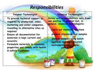 Responsibilities
Polymer Technologist

Chemical Technologist

Duties and responsibilities vary from
To provide technical support as
one position to another but, in
required by production, sales,
general, chemical technologists:
marketing and sister companies,
travelling to alternative sites as
carry out chemical reactions
required
prepare standards and samples
Ensure all documentation for
materials is kept current and
analyze samples using bench
accurate.
methods and sophisticated
Formulate materials to maximise
instrumentation
properties and comply with health
& safety legislation.

 