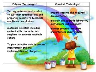 Polymer Technologist
Testing materials and product
to customer specifications and
preparing reports to feedback
results and conclusions.
Materials selection including
contact with raw materials
suppliers to evaluate available
options.
To play an active role in process
improvement and the
implementation of change

Chemical Technologist
prepare reports and required
documentation
maintain and upgrade laboratory
instruments and equipment
manage projects and make
presentations about results.

 