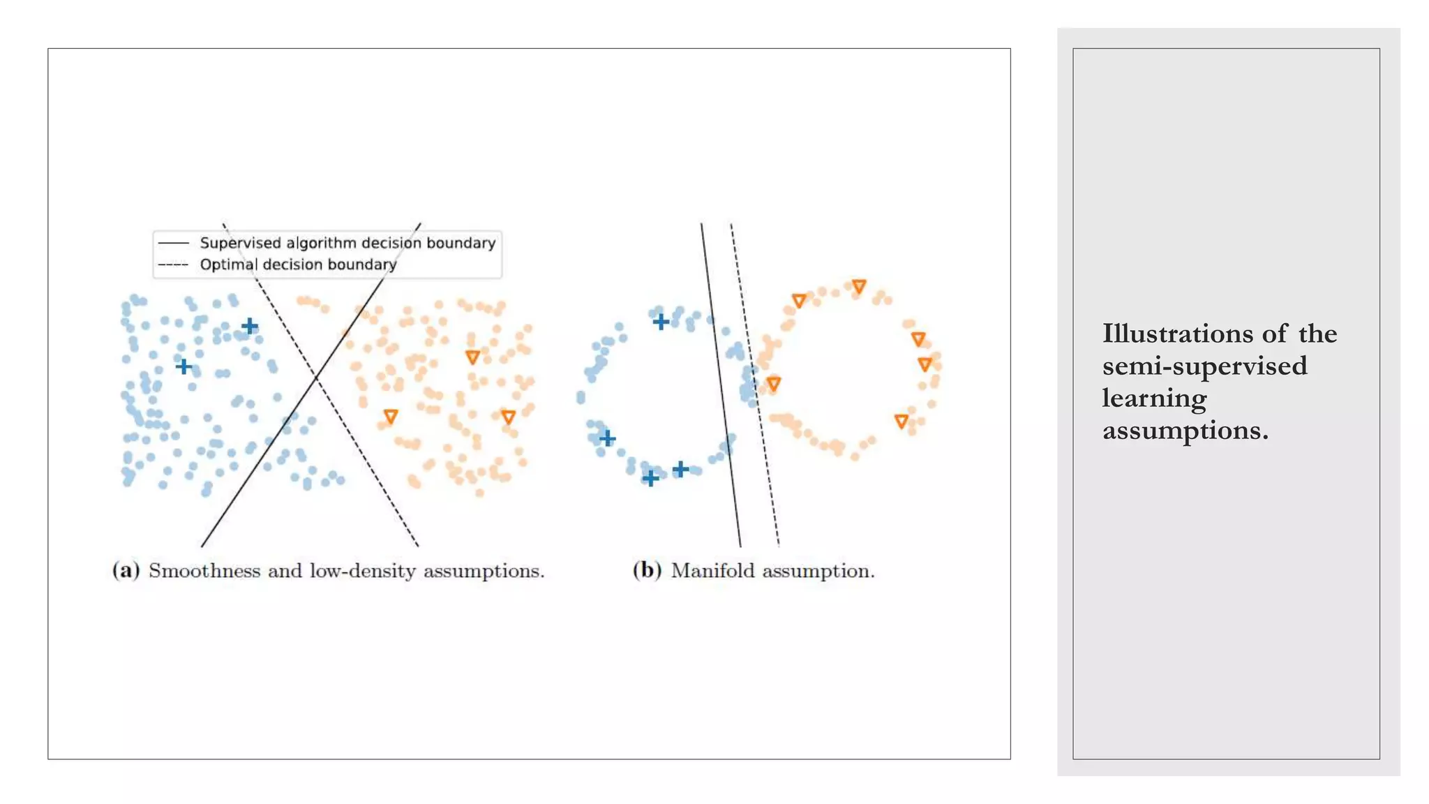 Illustrations of the
semi-supervised
learning
assumptions.
 