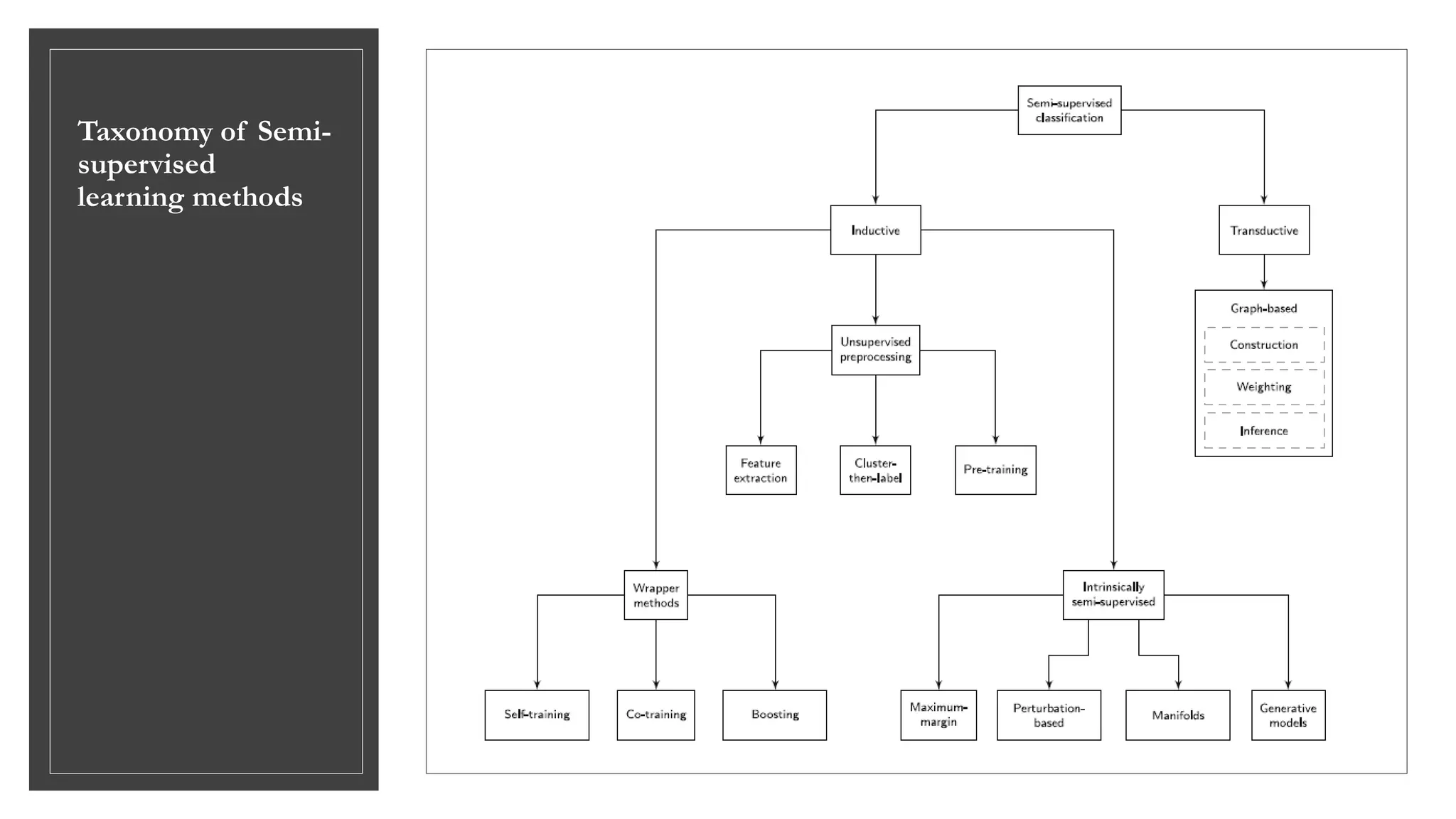 Taxonomy of Semi-
supervised
learning methods
 