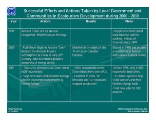 Successful Efforts and Actions Taken by Local Government and
                  Communities in Ecotourism Development during 2000 - 2010
  Year                      Actions                               Results                         Notes


1999         Ancient Town of Hoi An was                                                - People on Cham Island
             recognized “World Cultural Heritage                                       used bitumen coal for
                                                                                       cooking instead of
                                                                                       firewood since 1997
2000         “Full Moon Night in Ancient Town”:
                                            Town”       Monthly in the night of the    Started in 1998 and became
             Restore the Ancient Town’s
                                 Town’                  14 of Lunar Calendar           a monthly local festival
             astmosphere as it was in early 20th        Purpose:                       with various cultural events
             Century. Also to enhance people’s
                                       people’
             awareness of energy saving.
2001         - Toilets for all houses on Cham Island    - 100% households on the       -Before 1998, only 4/600
             (600 households)                           Cham island have own WCs.      households had toilets.
             - Stop brick-kilns and limekilns to help
                    brick-                              - Finalized in 2003. 10        - 3.5 billion spent to help
             protect environment in Thanh Ha            limekilns and 101 brickkilns   1,000 workers and their
             Pottery Village                            stopped production             families change trade
                                                                                       -Find new jobs for 500
                                                                                       workers .




     Việ Dũ
Phan Việt Dũng                                                                             APEC Ecotourism Conference Sep.
ISTM 2010                                                                                           2010 in Sendai - JAPAN
 