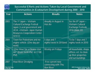Successful Efforts and Actions Taken by Local Government and
                  Communities in Ecotourism Development during 2000 - 2010
 Year                   Actions                    Results                   Notes


2003         The 1st Japan – Vietnam      Anually in August in     See the 8th Japan –
             Cultural Exchange Festival   Hoi An                   Vietnam Cultural
             Japan ( Local government and                          Exchange Festivals
             JICA +Vietnam- Japan Human                            2010 (Slide 20)
             Resources Cooperation Center
             (VJCC)
2004         Town for Pedestrians and no-   5 days and 7           To be 7 days and 7
             engine vehicle. (One day per   nights/week in 2010and nights/week in 2010
             week)
2006         “One Hour for a Cleaner Hoi    Weekly on Fridays      all households, shops,
             An” (from 16:00 PM to 17:00                           offices, ect. to clean
             PM)                                                   up their properties
                                                                   and surroundings
2007         Hoai River Dredging            -Free current now
                                            connecting with Thu
     Việ Dũ
Phan Việt Dũng                                                        APEC Ecotourism Conference Sep.
ISTM 2010
                                            Bon River                          2010 in Sendai - JAPAN
 