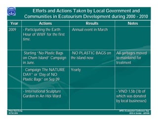 Efforts and Actions Taken by Local Government and
                 Communities in Ecotourism Development during 2000 - 2010
 Year                      Actions                     Results                  Notes
2009             - Participating the Earth    -Annual event in March
                 Hour of WWF for the first
                 time.


                  Starting “No Plastic Bags   -NO PLASTIC BAGS on      All garbages moved
                 on Cham Island” Campaign     the island now           to mainlaind for
                 in June.                                              treatment
                 - Campaign The NATURE        Yearly
                 DAY” or ‘Day of NO
                 Plastic Bags” on Sep 09


                 - International Sculpture                             - VND 1,5b (1b of
                 Garden in An Hôi Ward                                 which was donated
                                                                       by local businesses)

     Việ Dũ
Phan Việt Dũng                                                          APEC Ecotourism Conference Sep.
ISTM 2010                                                                        2010 in Sendai - JAPAN
 