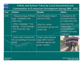 Efforts and Actions Taken by Local Government and
                 Communities in Ecotourism Development during 2000 - 2010
Year             Actions                        Results                    Notes
2010             - “Reducing Usage of Plastic   Goal: No plastic bags in   Campaigns by the
                 Bags” Campaign in the          Hoi An in 2020             local governments
                 whole town.                                               in cooperation with
                 - Other Campaigns: “Tree       Goal: For a better         Association for
                 Planting” “Green Heritage”;    environment, greener and   Nature and
                 “The Streets We Take           cleaner city.              Environment of
                 Care”…                                                    Vietnam and media
                                                                           companies
                 - Waste water treatment for    Project under planning
                 the surroundings of Covered    stage; still in need of
                 Bridge                         financial supports and
                                                proper solution.




     Việ Dũ
Phan Việt Dũng                                                              APEC Ecotourism Conference Sep.
ISTM 2010                                                                            2010 in Sendai - JAPAN
 