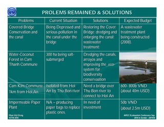 PROLEMS REMAINED & SOLUTIONS
         Problems      Current Situation          Solutions          Expected Budget
Covered Bridge       Being Depressed and     Restoring the Cover    A wastewater
Conservation and     serious pollution in    Bridge; dredging and   treatment plant
the canal            the canal under the     enlarging the canal;   being constructed
                     bridge                  wastewater             (2008).
                                             treatment;
Water-Coconut        300 ha being salt-      Dredging the canals,
Forest in Cam        submerged               arroyos and
Thanh Commune                                improving the eco-
                                             system for
                                             biodiversity
                                             conservaation
Cam Kim Commune Isolated from Hoi   Need a bridge over              600- 800b VND
1km from Hoi An An by Thu Bon river Thu Bon river to                (about 40m USD)
                                    connect to Hoi An
Impermeable Paper    NA – producing          In need of             50b VND
Plant                paper bags to replace   investment             (about 2.5m USD)
                     plastic ones.
     Việ Dũ
Phan Việt Dũng                                                       APEC Ecotourism Conference Sep.
ISTM 2010                                                                     2010 in Sendai - JAPAN
 