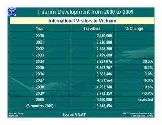 Tourim Development from 2000 to 2009
                             International Visitors to Vietnam
                      Year                    Travellers            % Change
                      2000                           2,140,000
                      2001                           2,330,800
                      2002                           2,628,200
                      2003                           2,429,600
                      2004                           2,927,876                        20.5%
                      2005                           3,467,757                         18.4%
                      2006                           3,583,486                          3.0%
                      2007                            4,171,564                        16.0%
                      2008                           4,253,740                          0.6%
                      2009                           3,772,359                       -10.9%
                      2010                           4,150,000                   expected
                 (8 months 2010)                     3,348,456
     Việ Dũ
Phan Việt Dũng                                                    APEC Ecotourism Conference Sep.
ISTM 2010                           Source: VNAT                           2010 in Sendai - JAPAN
 