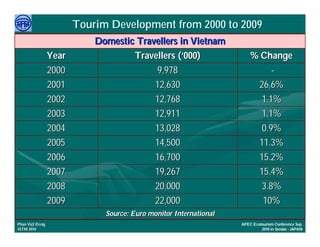 Tourim Development from 2000 to 2009
                            Domestic Travellers in Vietnam
                 Year               Travellers (‘000)                  % Change
                 2000                    9,978                              -
                 2001                    12,630                         26,6%
                 2002                    12,768                          1.1%
                 2003                    12,911                          1.1%
                 2004                    13,028                          0.9%
                 2005                    14,500                         11.3%
                 2006                    16,700                         15.2%
                 2007                    19,267                         15.4%
                 2008                    20,000                          3.8%
                 2009                    22,000                          10%
                              Source: Euro monitor International
     Việ Dũ
Phan Việt Dũng                                                     APEC Ecotourism Conference Sep.
ISTM 2010                                                                   2010 in Sendai - JAPAN
 