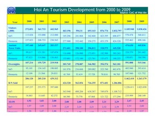 Hoi An Tourism Development from 2000 toSource: CoC of Hoi An
                                                                    2009

        Year       2000        2001      2002      2003      2004      2005      2006       2007         2008         2009

Visitors
                  272.851     361.733   442.565                                                       1.105.940     1.038.426
(,000)                                            463.196   594.31    693.143   876.774   1.032.797

Int'l             115.028     153.000   212.000   185.296   241.868   342.868   423.395   608.477      570.478       540.411

Domestic          157.823     208.733   230.565   277.900   352.442   350.275   453.379   424.320      535.462       498.166

Ancient           197.440     245.647   283.537                                                        474.630       445.836
Town Visits                                       271.601   298.100   296.812   318.575   445.520

Int'l             99.617      131.581   147.074   116.600   126.000   173.051   182.900   305.265      324.579       261.442

Domestic          97.823      114.066   136.463   155.001   172.100   123.761   135.675   140.255      150.051       184.394

                  107.214     155.729   219.918                                                        591.888       515.166
Overnights                                        203.745   270.087   346.902   394.574   562.181

Int'l             95.105      134.145   190.885   161.976   216.668   289.082   323.760   463.476      483.940       393.414

Domestic          12.109      21.584    29.033    41.769    53.419    57.720    70.814     98.705      107.940       121.752

                  206.120     285.218   439.312                                                       1.462.410     1.263.179
R/N Sold                                          424.320   562.054   726.255   871.601   1.286.006
                  187.237     253.573   397.040                                                       1.226.411     1.023.030
Int'l                                             363.940   488.284   638.387   749.879   1.108.712

Domestic          18.883      31.645    42.272    60.380    73.770    87.868    121.722   177.294      235.999       240.149

ALOS               1,92        1,83      2,00      2,08      2,08      2,09      2,21       2,29         2,47          2,45

Int'l Việt Dũng    1,97        1,89      2,08      2,25      2,25      2,21      2,32       2,39        2,53          2,60
Phan Việ Dũ                                                                                    APEC Ecotourism Conference Sep.
ISTM 2010          1,56        1,47      1,46                                                            2010 in Sendai -1,97
                                                                                                         2,19             JAPAN
Domestic                                           1,45      1,38      1,52      1,72       1,80
 