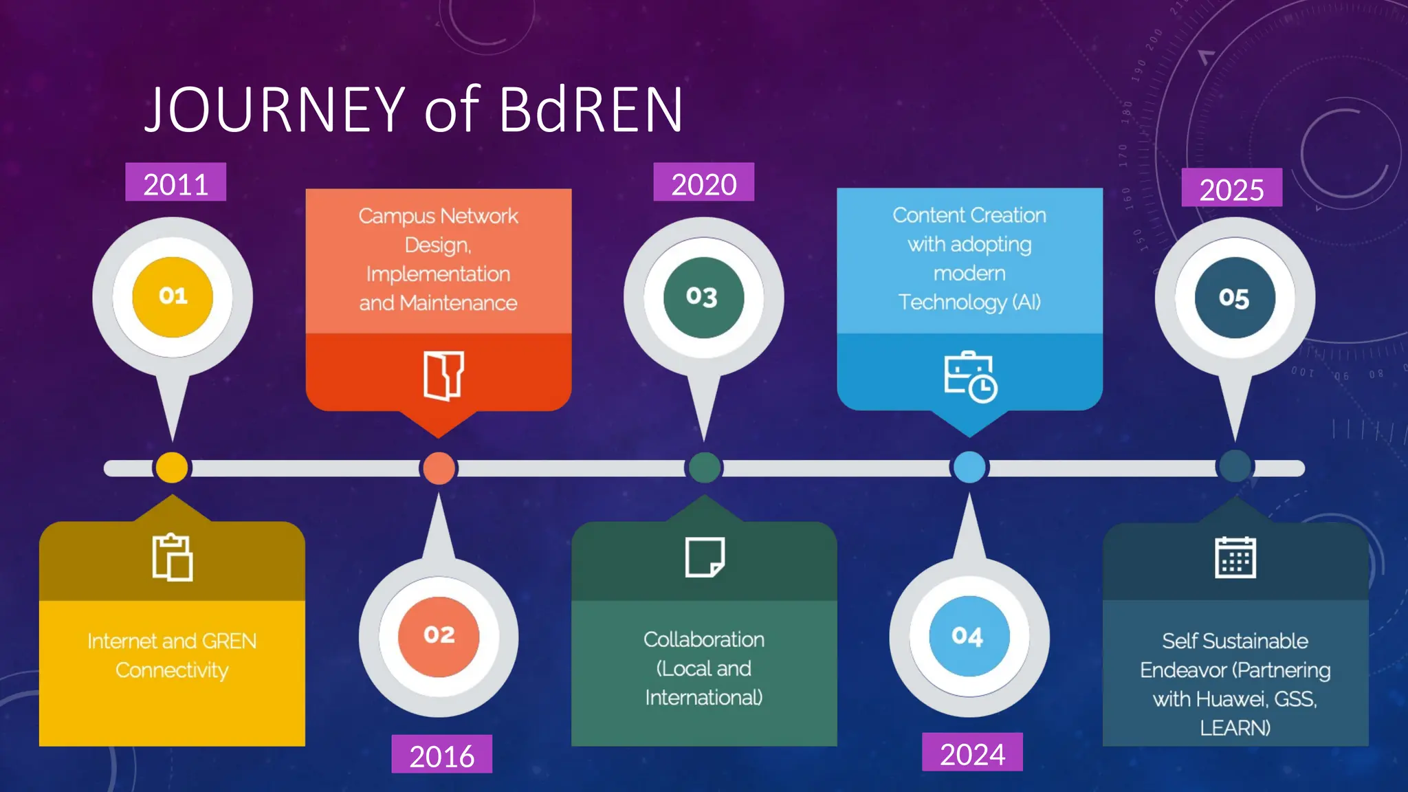 JOURNEY of BdREN
2011
2016
2020
2024
2025
 