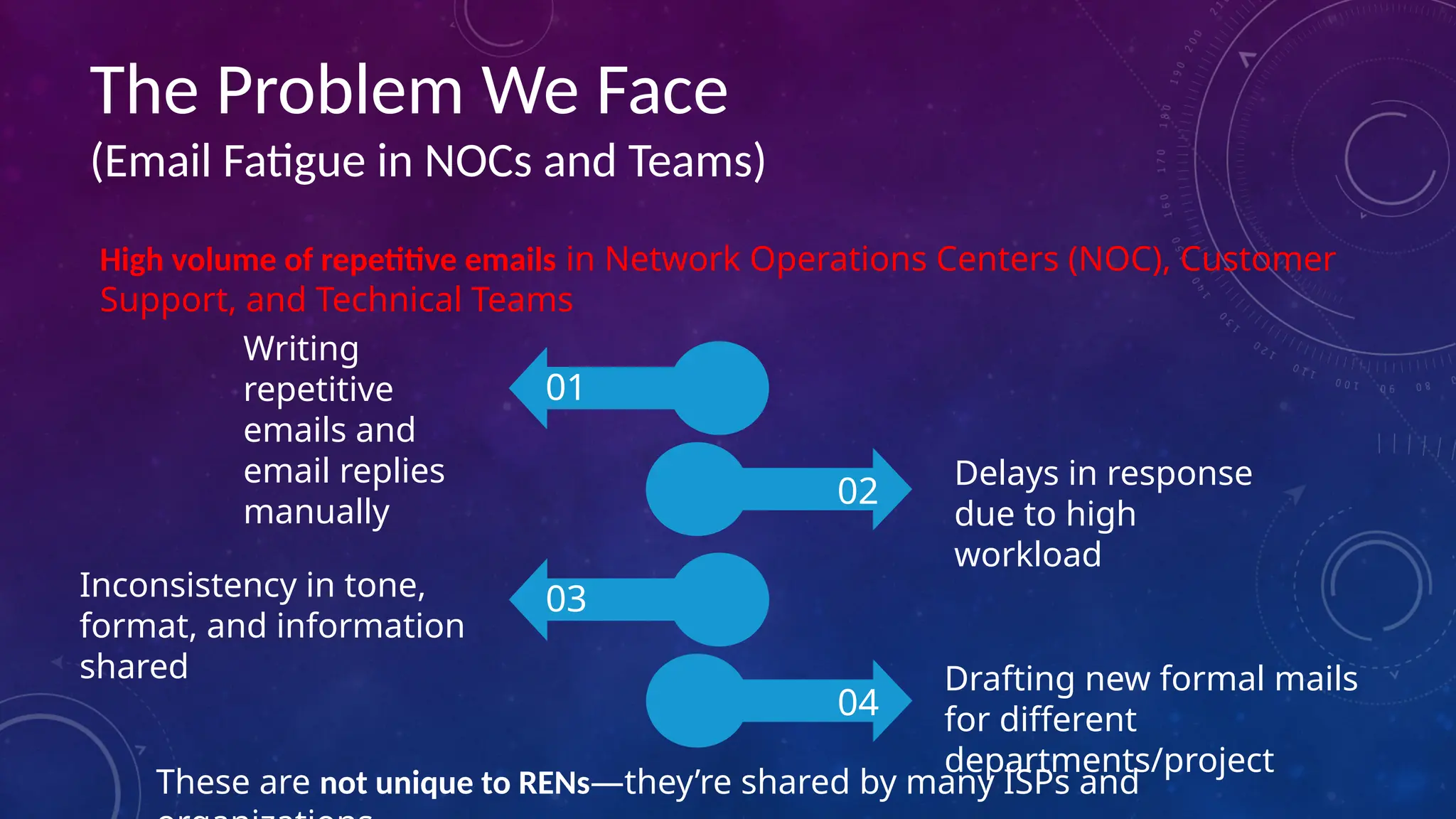 The Problem We Face
(Email Fatigue in NOCs and Teams)
01
02
03
04
High volume of repetitive emails in Network Operations Centers (NOC), Customer
Support, and Technical Teams
Writing
repetitive
emails and
email replies
manually
Delays in response
due to high
workload
Inconsistency in tone,
format, and information
shared Drafting new formal mails
for different
departments/project
These are not unique to RENs—they’re shared by many ISPs and
 