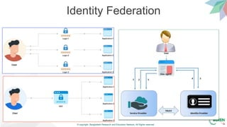 © copyright, Bangladesh Research and Education Network, All Rights reserved
Identity Federation
 