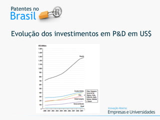 Patentes no
Brasil
Evolução dos investimentos em P&D em US$
 