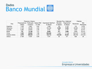 Dados
Banco Mundial
Pais
Pesquisadores
/milhão
Publicação
Científica
Gastos P&D
(% PIB)
Exportação HighTech
$ milhoes
Receitas
$ milhoes
Pagamentos
$ milhoes
Residentes
Não
Residentes
Argentina 1.236 3.863 0,65 1.946 183 2.135 735 4.078
Alemanha 4.139 46.259 2,92 183.354 9.828 6.285 46.620 14.720
Austrália 4.280 20.603 2,39 4.761 860 4.187 2.627 23.731
Brasil 710 13.148 1,21 8.820 511 3.666 4.804 25.312
China 1.020 89.894 1,98 505.646 1.044 17.749 535.313 117.464
Estados Unidos 3.979 208.601 2,79 148.772 125.492 39.501 268.782 274.033
Grécia 2.168 4.534 0,69 1.041 82 371 628 28
Pesquisa e Desenv. Receitas Prop. Intelectual Patentes
 