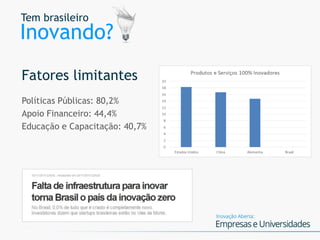 Tem brasileiro
Inovando?
Políticas Públicas: 80,2%
Apoio Financeiro: 44,4%
Educação e Capacitação: 40,7%
Fatores limitantes
 