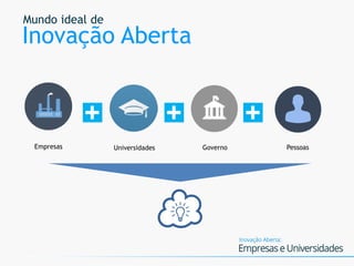 Mundo ideal de
Inovação Aberta
Empresas Universidades Governo Pessoas
 