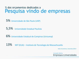 5%
% dos orçamentos dedicados a
Pesquisa vindo de empresas
Universidade de São Paulo (USP)
5,5% Universidade Estadual Paulista
6% Universidade Estadual de Campinas (Unicamp)
13% MIT (EUA) – Instituto de Tecnologia de Massachusetts
Valor Econômico, Setembro/2013
 
