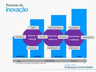 Processo de
Inovação
Descoberta Incubação Aceleração Escala
Ideação e
Seleção
Desenho e
Desenvol.
Lançamento
e medição
Visão
Previsão
Exploração
Valoração
Recrutamento
Capitalização
Estratégia
Incentivos
Desempenho
Exploração
Idéia Ciclo de Vida Cash $$
Fonte: Silvio Meira. Novos Negócios Empreendedores no Brasil, 2013
 
