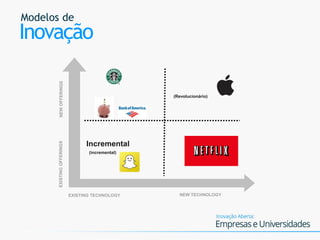 Modelos de
Inovação
NEW TECHNOLOGYEXISTING TECHNOLOGY
NEWOFFERINGSEXISTINGOFFERINGS
(Revolucionário)
Incremental
(incremental)
 