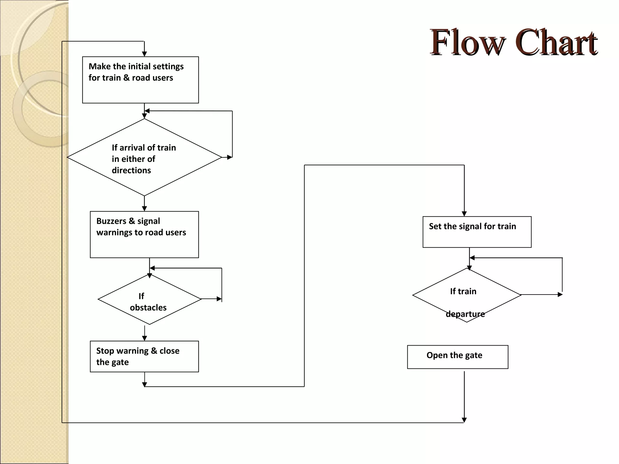 Make the initial settings
                            Flow Chart
for train & road users




      If arrival of train
      in either of
      directions




  Buzzers & signal
                            Set the signal for train
  warnings to road users




                                 If train
             If
           obstacles
                                departure


  Stop warning & close      Open the gate
  the gate
 