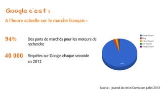 Google c’est :
Des parts de marchés pour les moteurs de
recherche
Requêtes sur Google chaque seconde
en 2012
A l’heure actuelle sur le marché français :
94%
40 000
Source : Journal du net et Comscore, juillet 2013
 
