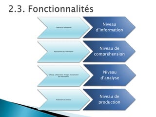 Collecte de l’information

Appropriation de l’information

Echange, collaboration, Partager, mutualisation
des informations.

Production de contenus

Niveau
d’information

Niveau de
compréhension

Niveau
d’analyse

Niveau de
production

 