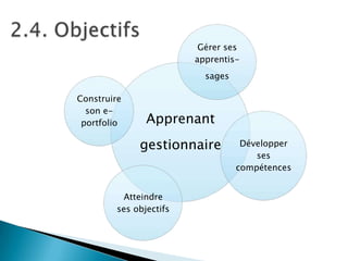 Gérer ses
apprentissages
Construire
son eportfolio

Apprenant
gestionnaire

Atteindre
ses objectifs

Développer
ses
compétences

 