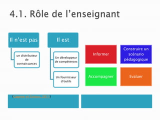 Il n’est pas
un distributeur
de
connaissances

Il est
Un développeur
de compétences

Un fournisseur
d’outils

(Gagnon et Giroux, 2011)

Informer

Construire un
scénario
pédagogique

Accompagner

Evaluer

 