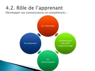 En s’informant

En définissant
son profil
d’apprentissage

En produisant

En
communiquant

 