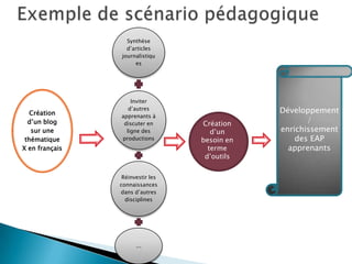 Synthèse
d’articles
journalistiqu
es

Création
d’un blog
sur une
thématique
X en français

Inviter
d’autres
apprenants à
discuter en
ligne des
productions

Réinvestir les
connaissances
dans d’autres
disciplines

…

Création
d’un
besoin en
terme
d’outils

Développement
/
enrichissement
des EAP
apprenants

 