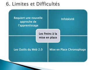 Requiert une nouvelle
approche de
l’apprentissage

Infobésité

Les freins à la
mise en place

Les Outils du Web 2.0

Mise en Place Chronophage

 
