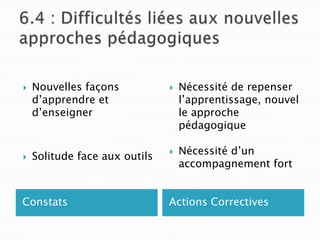 



Nouvelles façons
d’apprendre et
d’enseigner

Solitude face aux outils

Constats





Nécessité de repenser
l’apprentissage, nouvel
le approche
pédagogique
Nécessité d’un
accompagnement fort

Actions Correctives

 