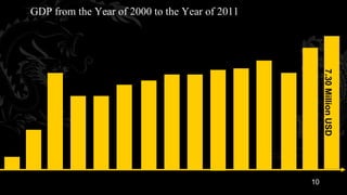 GDP from the Year of 2000 to the Year of 2011




                                                     7.30 Million USD
                                                10
 