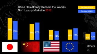 China Has Already Become the World’s             The Year of 2012

            No.1 Luxury Market in 2012.                      The Year of 2011




34%
      29%
                    25% 27%
                                   15% 14%         15% 18%
                                                                    9%    12%



                                                                     Others
                                                                     13
 