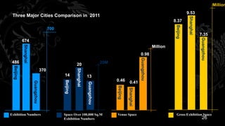 Million
                                                                                                                                            9.53
 Three Major Cities Comparison in 2011




                                                                                                                                             Shanghai
                                                                                                                                 8.37




                                                                                                                                  Beijing
                                         700
                                                                                                                                                        7.35




                                                                                                                                                        Guangzhou
            674
            Shanghai




                                                                                                                       Million
                                                                                                           0.98




                                                                                                           Guangzhou
 486                                                                            20M
                                                         20
  Beijing




                                                         Shanghai
                                   370
                                               14                   13
                                                                                      0.46
                                               Beijing
                       Guangzhou




                                                                                                 0.41
                                                                    Guangzhou




                                                                                      Beijing

                                                                                                Shanghai
Exhibition Numbers                             Space Over 100,000 Sq.M                Venue Space                                  Gross Exhibition Space
                                               Exhibition Numbers                                                                                        26
 