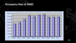 Occupancy Rate at SNIEC




                          40
 