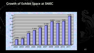 Growth of Exhibit Space at SNIEC

                         Sold Space (million sqm)

   5                                                                         4.78

  4.5
                                                      3.863           3.93
   4                                                          3.599
  3.5                                         3.195
                                      2.841
   3
                              2.383
  2.5
                       1.93
   2
  1.5
        0.881 1.015
   1
  0.5
   0
        2002 2003     2004 2005 2006 2007 2008 2009 2010 2011
                                                                                    41
 