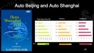 Auto Beijing and Auto Shanghai

               Total Space (Sq. M)   Visitors            Exhibitors




        2011
                          230000                715000                1748




                                                               50
 