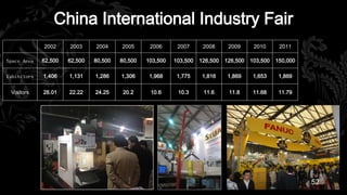 China International Industry Fair
             2002     2003     2004     2005      2006      2007      2008      2009      2010      2011

Space Area   62,500   62,500   80,500   80,500   103,500   103,500   126,500   126,500   103,500   150,000

Exhibitors   1,406    1,131    1,286    1,306     1,968     1,775     1,816     1,869     1,653     1,869

 Visitors    26.01    22.22    24.25     20.2     10.6      10.3      11.6      11.8      11.68     11.79




                                                                                                             52
 