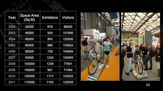 Space Area
Year              Exhibitors   Visitors
         (Sq.M)
2002     35000        678       96000

2003     46000        924      101890

2004     65000        903      120000

2005     80000        966      105922

2006     85000        738      100594

2007     90000       1243      100505

2008     100000      1238       77541

2009     100000       981       71484

2010     100000      1117      102022
2011     110000      1193      120505
                                          54
 