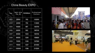 China Beauty EXPO

       Space Area                Professional
Year                Exhibitors
        (Sq. M)                    Visitors


2003     32000         780         102000

2004     32000         750         113500

2005     45000         867         150700

2006     50000         952         188745

2007     60000        1023         195700

2008     66000        1200         199800

2009     72000        1236         197500

2010     76000        1257         201600

2011    100000        1398         215200
                                                60
 