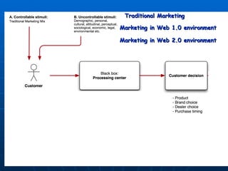 Traditional Marketing Marketing in Web 1.0 environment Marketing in Web 2.0 environment 