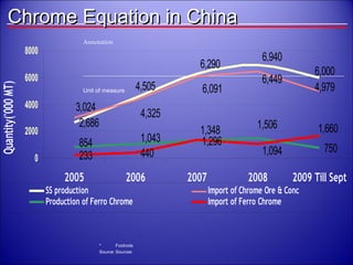 Chrome Equation in China 